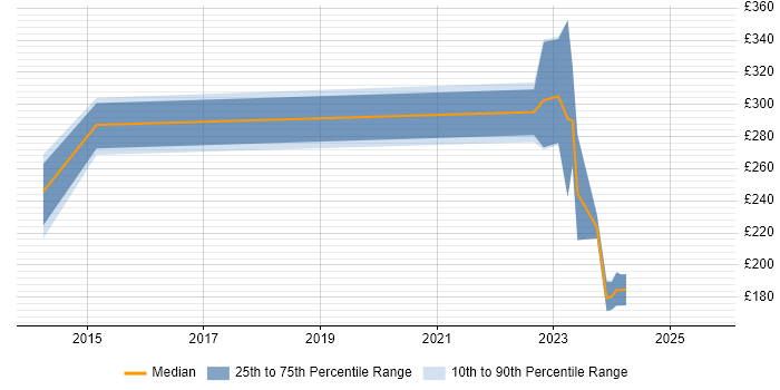 Contractor daily rate distribution trend for remote Infrastructure Technician job vacancies