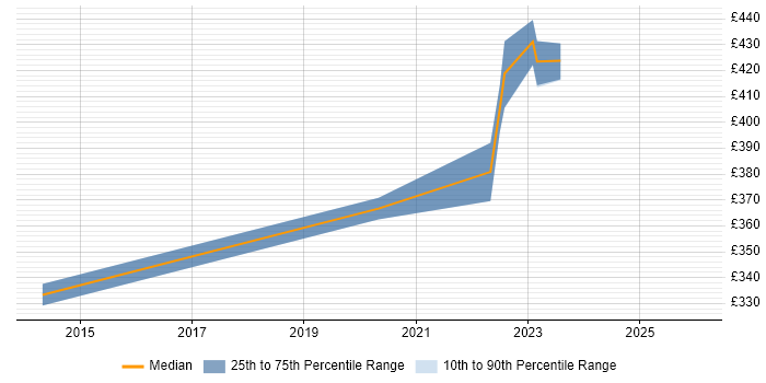 Contractor daily rate distribution trend for remote/hybrid Infrastructure Tester job vacancies