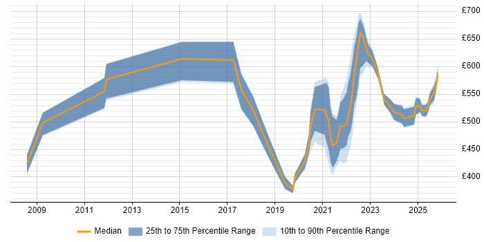 Contractor daily rate distribution trend for jobs with remote/hybrid work options citing Infrastructure Transformation