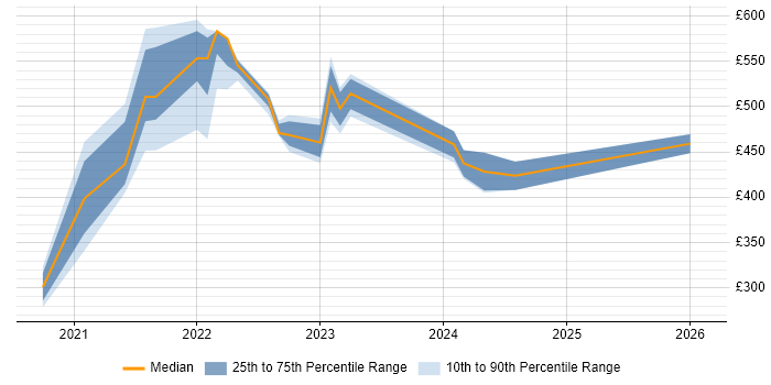 Contractor daily rate distribution trend for jobs with remote/hybrid work options citing Ingres