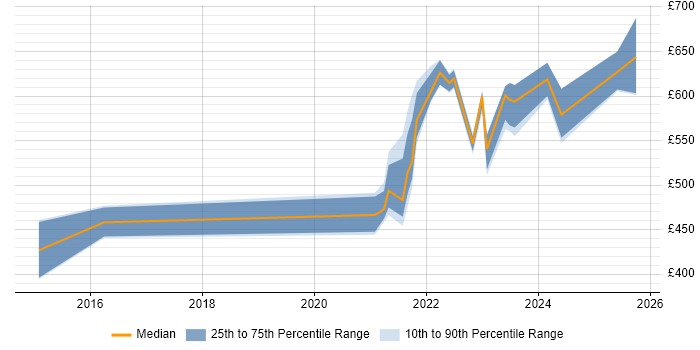 Contractor daily rate distribution trend for jobs with remote/hybrid work options citing Inmon Methodology Contractor daily rate distribution trend for jobs with remote/hybrid work options citing Inmon Methodology