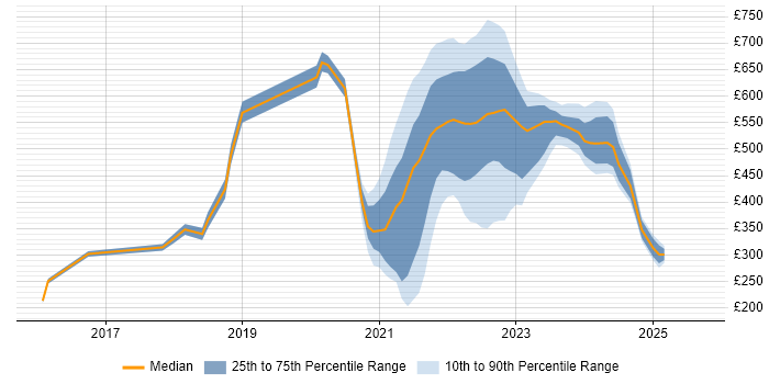 Contractor daily rate distribution trend for jobs with remote work options citing Innovative Thinking Contractor daily rate distribution trend for jobs with remote work options citing Innovative Thinking