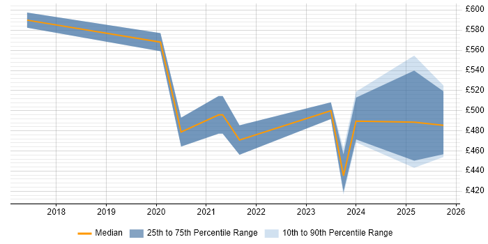 Contractor daily rate distribution trend for remote/hybrid Insight Consultant job vacancies