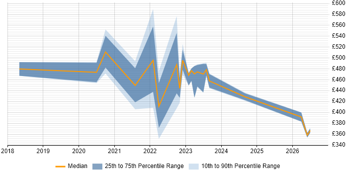 Contractor daily rate distribution trend for remote/hybrid Insight Manager job vacancies