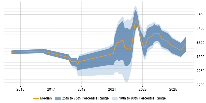 Contractor daily rate distribution trend for jobs with remote/hybrid work options citing Instagram
