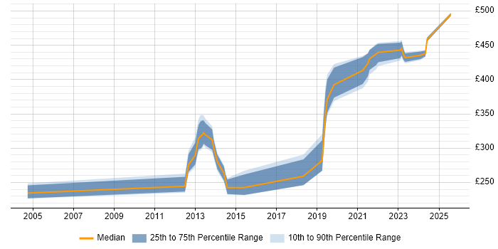 Contractor daily rate distribution trend for jobs with remote work options citing InstallShield