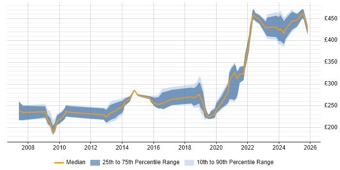 Contractor daily rate distribution trend for jobs with remote/hybrid work options citing Instructional Design