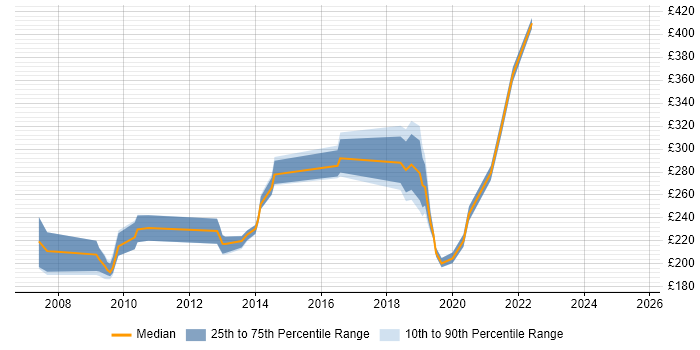 Contractor daily rate distribution trend for remote Instructional Designer job vacancies Contractor daily rate distribution trend for remote Instructional Designer job vacancies