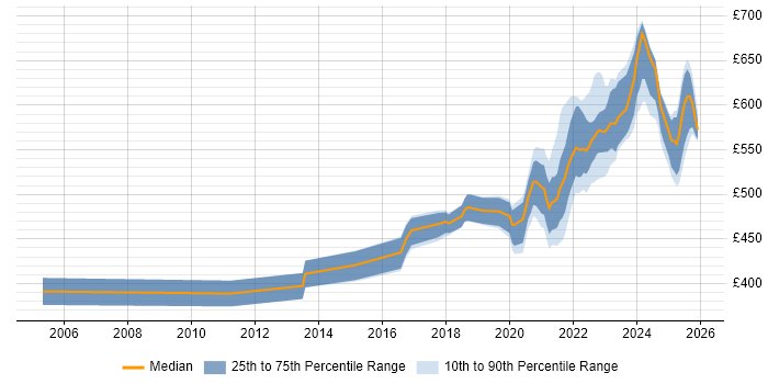 Contractor daily rate distribution trend for remote/hybrid Insurance Business Analyst job vacancies