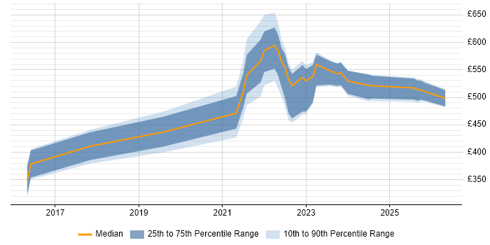 Contractor daily rate distribution trend for jobs with remote/hybrid work options citing Intapp