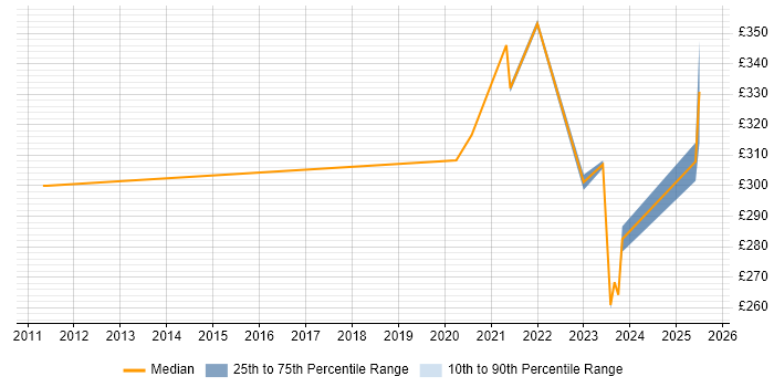 Contractor daily rate distribution trend for jobs with remote work options citing Integrated Marketing