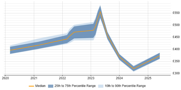 Contractor daily rate distribution trend for jobs with remote work options citing Integrated Workplace Management System