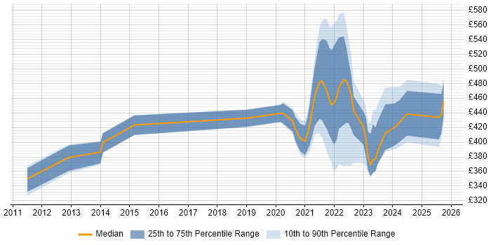 Contractor daily rate distribution trend for remote/hybrid Integration Analyst job vacancies