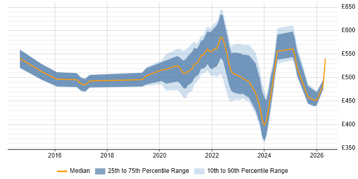 Contractor daily rate distribution trend for remote/hybrid Integration Consultant job vacancies