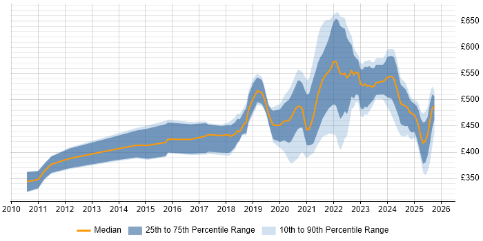 Contractor daily rate distribution trend for remote/hybrid Integration Developer job vacancies