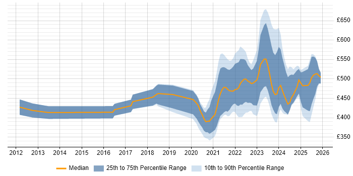 Contractor daily rate distribution trend for remote/hybrid Integration Engineer job vacancies