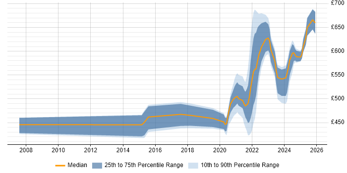 Contractor daily rate distribution trend for remote/hybrid Integration Project Manager job vacancies