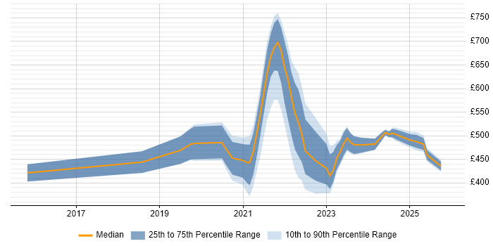 Contractor daily rate distribution trend for remote/hybrid Integration Specialist job vacancies