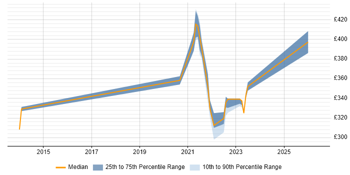 Contractor daily rate distribution trend for remote/hybrid Integration Test Analyst job vacancies