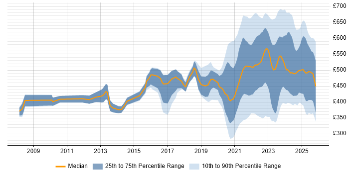 Contractor daily rate distribution trend for jobs with remote/hybrid work options citing Integration Testing
