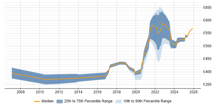 Contractor daily rate distribution trend for jobs with remote/hybrid work options citing Intel