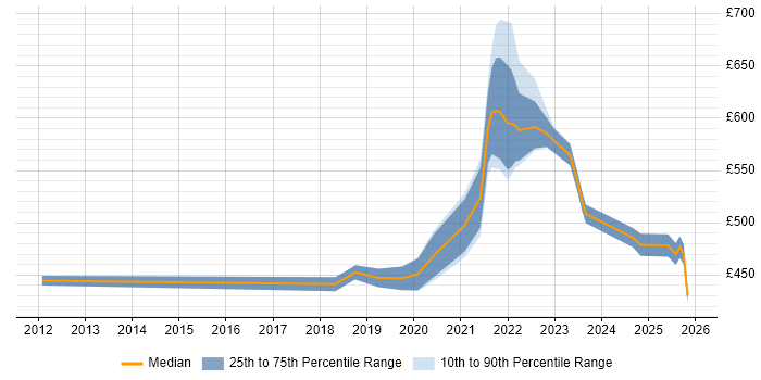Contractor daily rate distribution trend for jobs with remote/hybrid work options citing Intelligent Automation