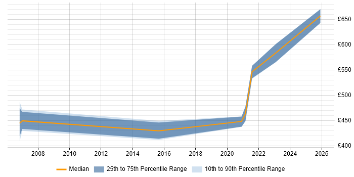 Contractor daily rate distribution trend for jobs with remote/hybrid work options citing Intelligent Network
