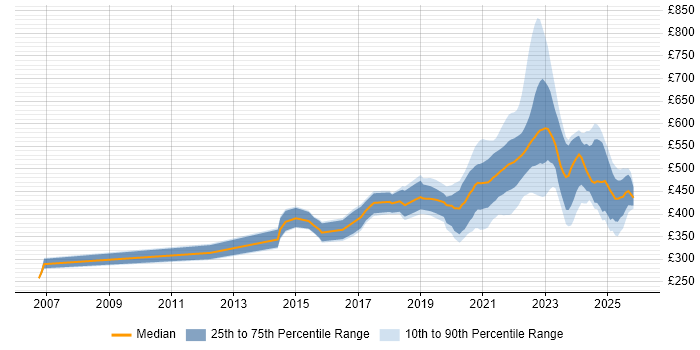 Contractor daily rate distribution trend for jobs with remote/hybrid work options citing Interaction Design