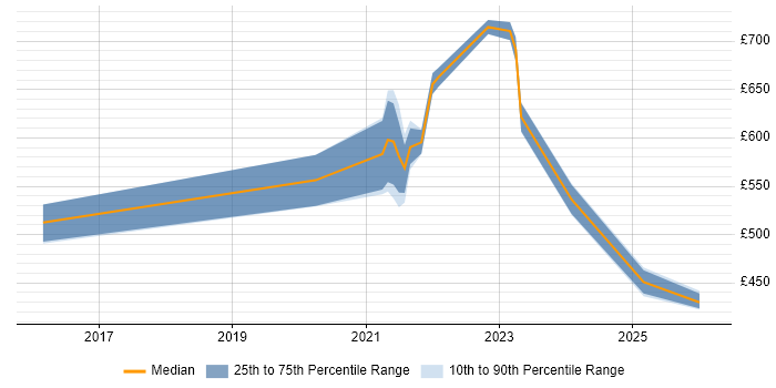 Contractor daily rate distribution trend for jobs with remote/hybrid work options citing Interactive Application Security Testing
