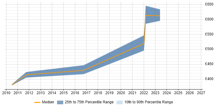 Contractor daily rate distribution trend for remote/hybrid Interactive Designer job vacancies
