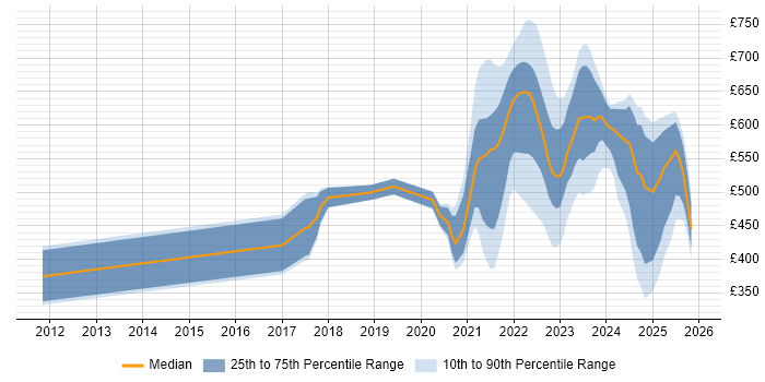 Contractor daily rate distribution trend for jobs with remote/hybrid work options citing Internal Audit