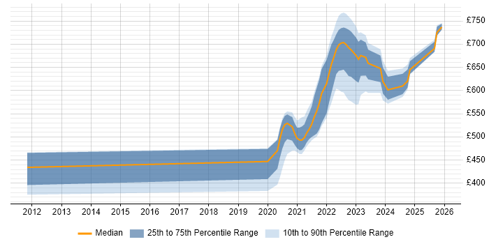 Contractor daily rate distribution trend for jobs with remote/hybrid work options citing International Banking