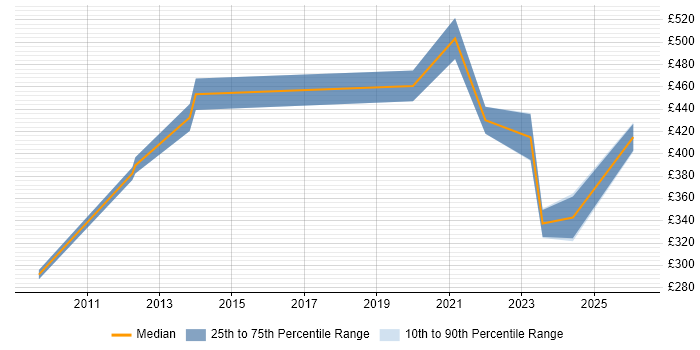 Contractor daily rate distribution trend for remote/hybrid Intranet Manager job vacancies