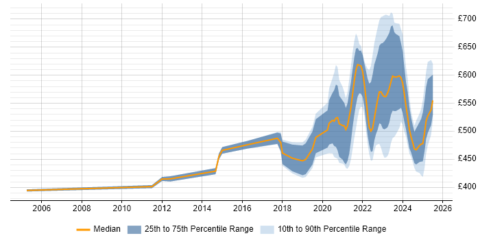 Contractor daily rate distribution trend for jobs with remote work options citing Intrusion Detection Contractor daily rate distribution trend for jobs with remote work options citing Intrusion Detection