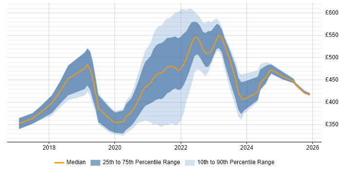 Contractor daily rate distribution trend for jobs with remote/hybrid work options citing InVision