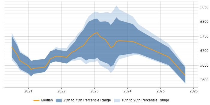 Contractor daily rate distribution trend for jobs with remote/hybrid work options citing ION MarketView
