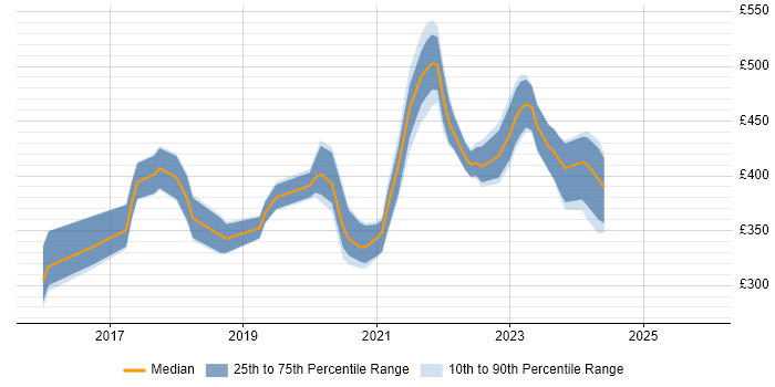 Contractor daily rate distribution trend for jobs with remote/hybrid work options citing Ionic Framework