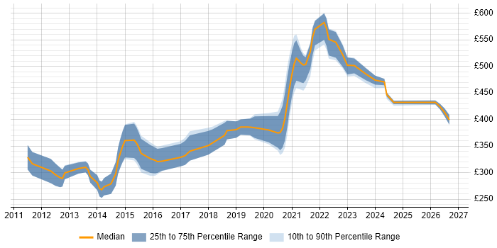 Contractor daily rate distribution trend for remote/hybrid iOS Android Developer job vacancies