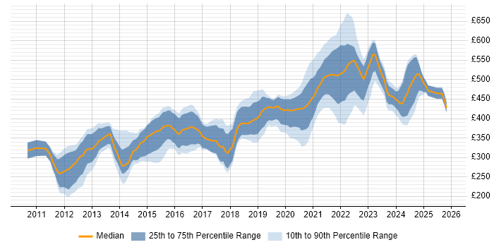 Contractor daily rate distribution trend for remote/hybrid iOS Developer job vacancies