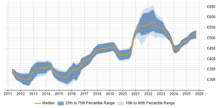 Contractor daily rate distribution trend for jobs with remote/hybrid work options citing iOS SDK