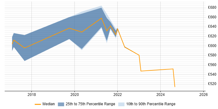 Contractor daily rate distribution trend for remote/hybrid IoT Architect job vacancies