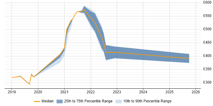 Contractor daily rate distribution trend for remote/hybrid IP Design Engineer job vacancies