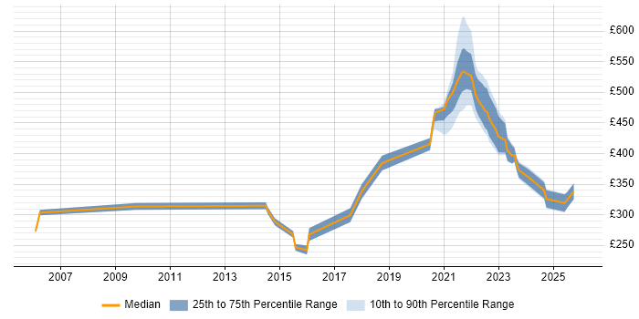 Contractor daily rate distribution trend for remote/hybrid IP Engineer job vacancies