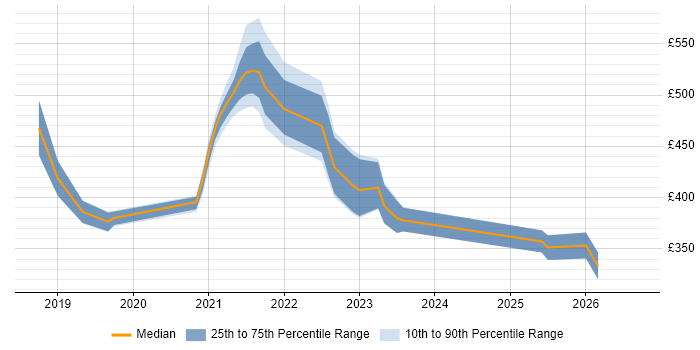 Contractor daily rate distribution trend for remote/hybrid IP Network Engineer job vacancies