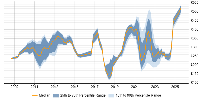 Contractor daily rate distribution trend for jobs with remote work options citing iPhone