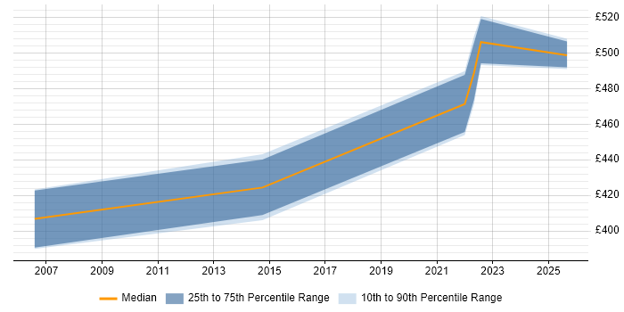 Contractor daily rate distribution trend for jobs with remote work options citing iPlanet Contractor daily rate distribution trend for jobs with remote work options citing iPlanet