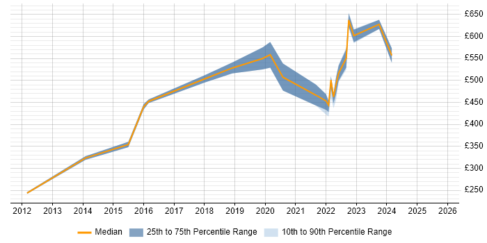 Contractor daily rate distribution trend for jobs with remote/hybrid work options citing iptables