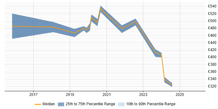 Contractor daily rate distribution trend for jobs with remote/hybrid work options citing IronPort