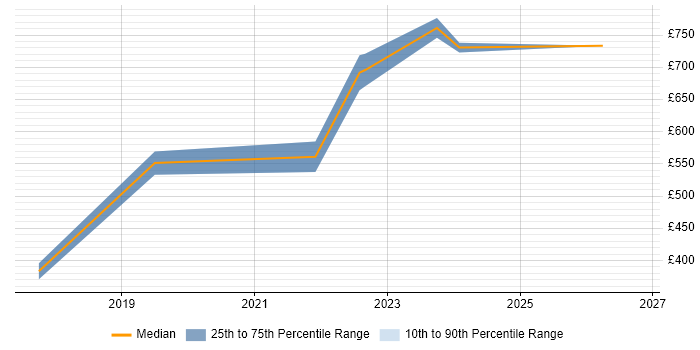 Contractor daily rate distribution trend for jobs with remote/hybrid work options citing ISA99