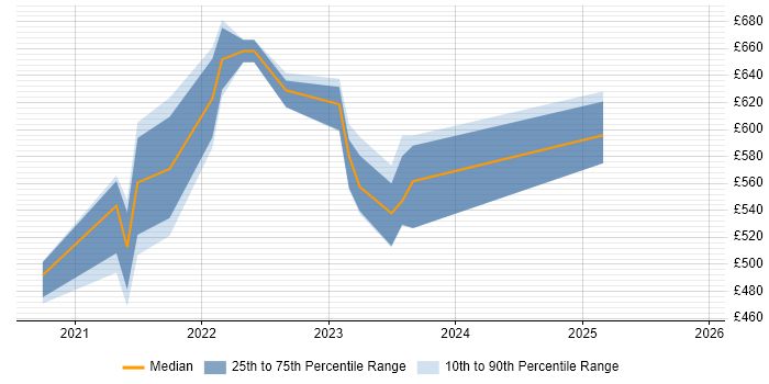 Contractor daily rate distribution trend for jobs with remote/hybrid work options citing ISACA